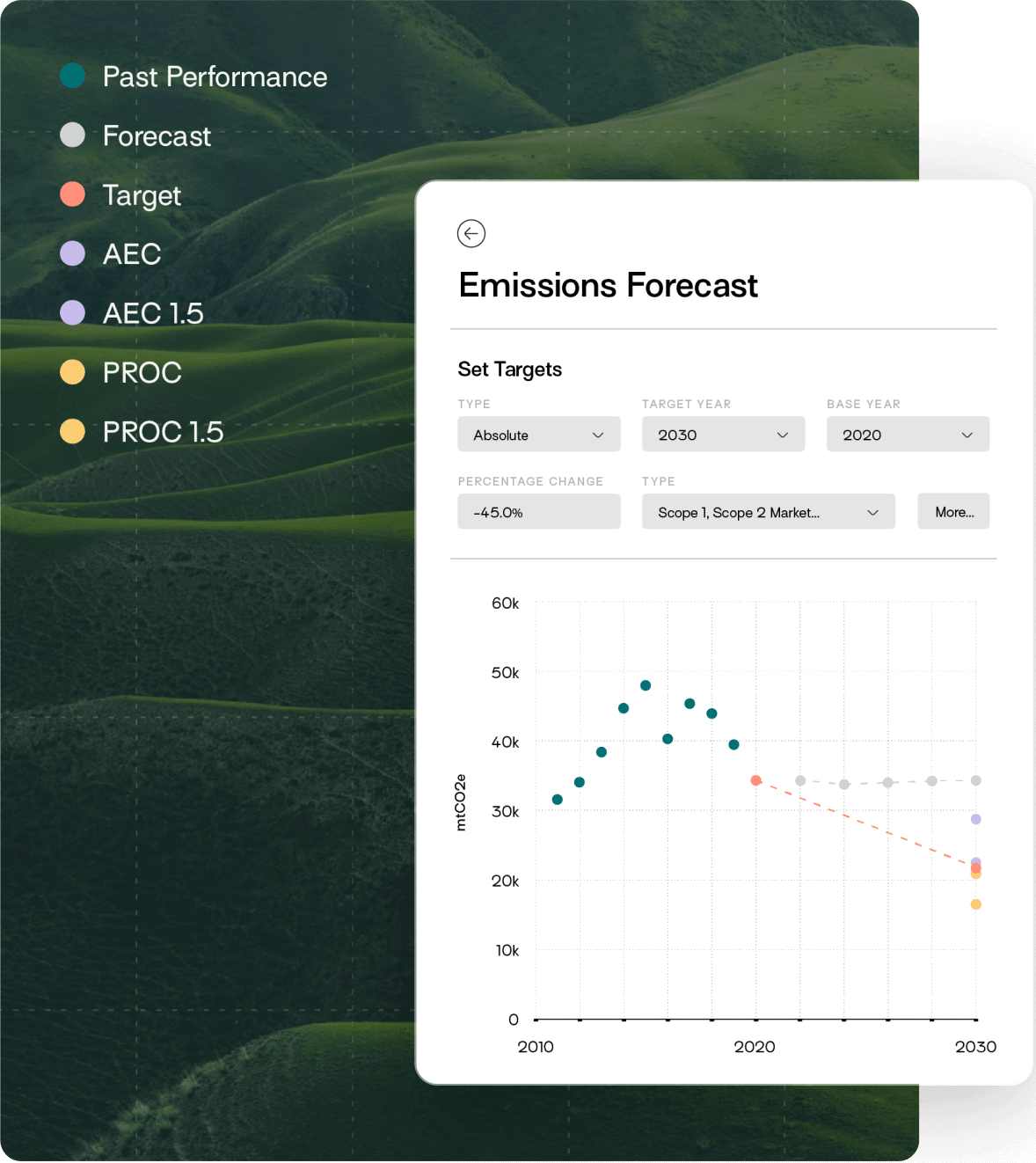 Targeted insights for timely action